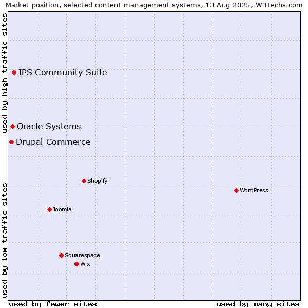Market position of IPS Community Suite vs. Oracle Systems vs. Drupal Commerce