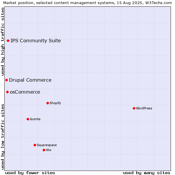 Market position of IPS Community Suite vs. osCommerce vs. Drupal Commerce