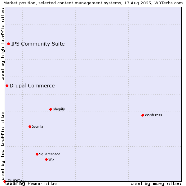 Market position of IPS Community Suite vs. Drupal Commerce vs. PHPFox