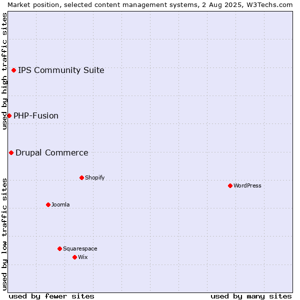 Market position of IPS Community Suite vs. Drupal Commerce vs. PHP-Fusion