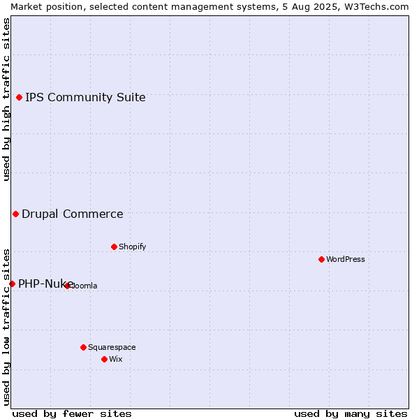 Market position of IPS Community Suite vs. Drupal Commerce vs. PHP-Nuke