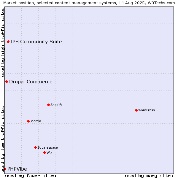 Market position of IPS Community Suite vs. Drupal Commerce vs. PHPVibe