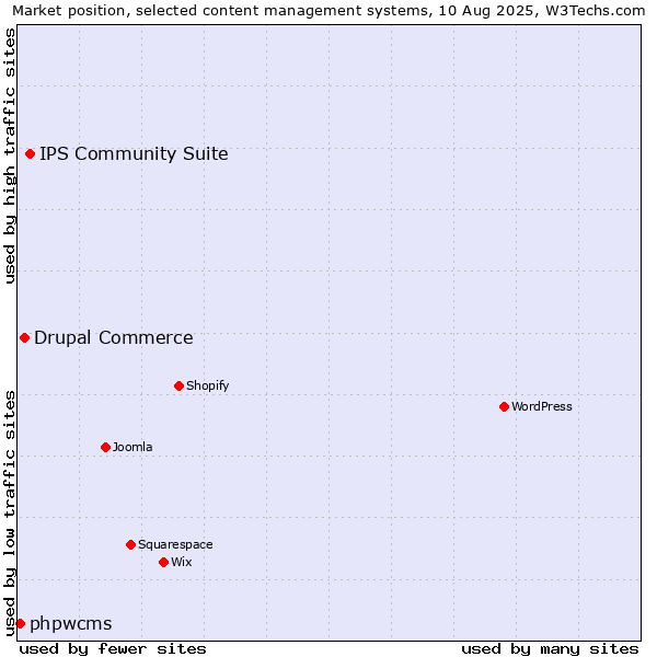 Market position of IPS Community Suite vs. Drupal Commerce vs. phpwcms