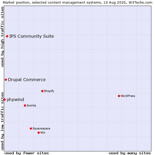 Market position of IPS Community Suite vs. Drupal Commerce vs. phpwind