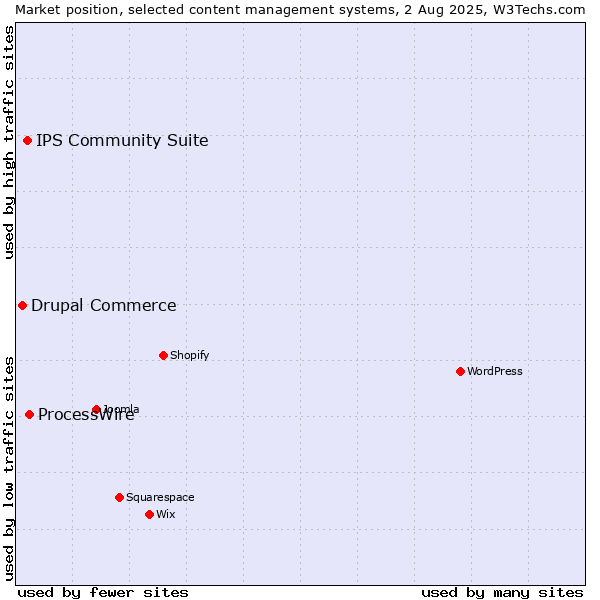 Market position of ProcessWire vs. IPS Community Suite vs. Drupal Commerce
