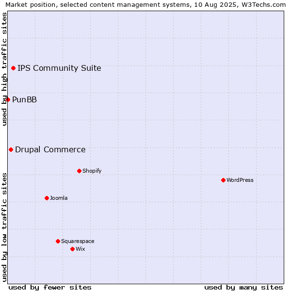 Market position of IPS Community Suite vs. Drupal Commerce vs. PunBB