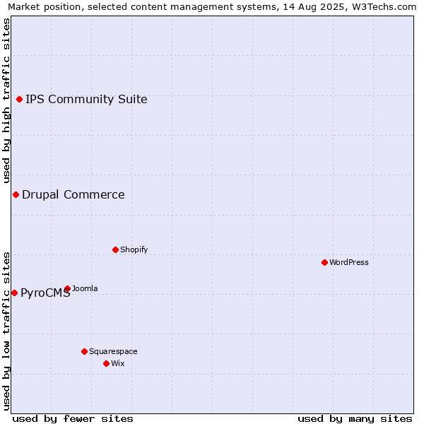 Market position of IPS Community Suite vs. Drupal Commerce vs. PyroCMS