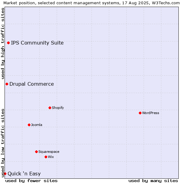 Market position of IPS Community Suite vs. Drupal Commerce vs. Quick 'n Easy