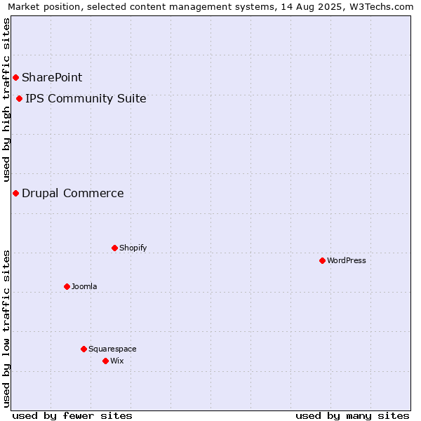 Market position of IPS Community Suite vs. SharePoint vs. Drupal Commerce
