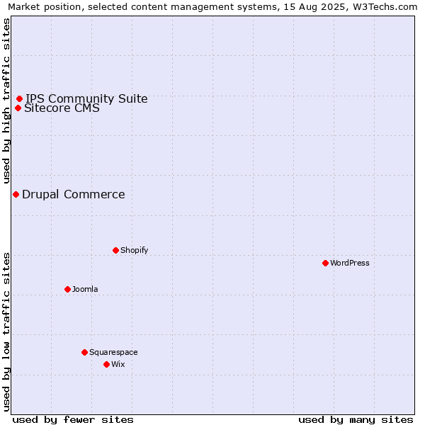 Market position of IPS Community Suite vs. Sitecore CMS vs. Drupal Commerce