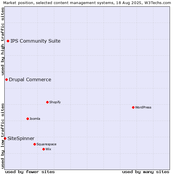 Market position of IPS Community Suite vs. Drupal Commerce vs. SiteSpinner