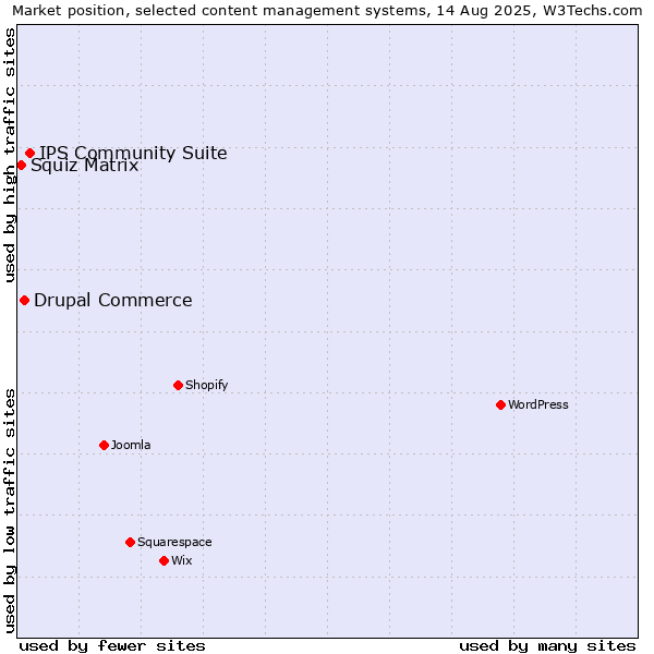 Market position of IPS Community Suite vs. Drupal Commerce vs. Squiz Matrix