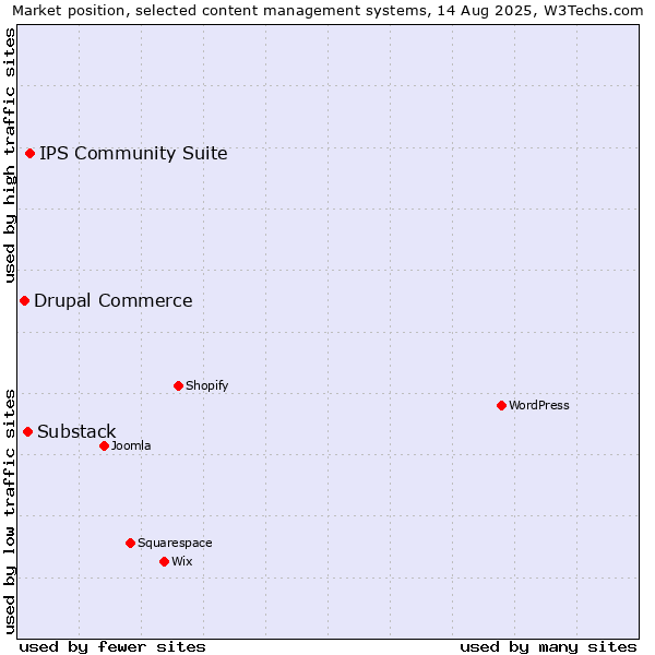 Market position of IPS Community Suite vs. Substack vs. Drupal Commerce