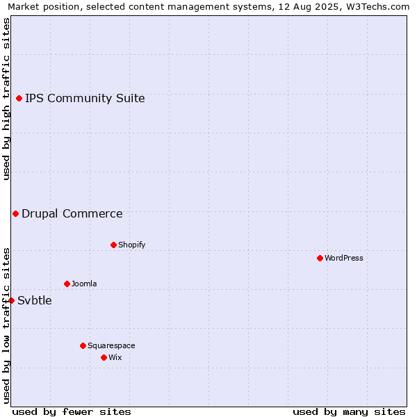 Market position of IPS Community Suite vs. Drupal Commerce vs. Svbtle