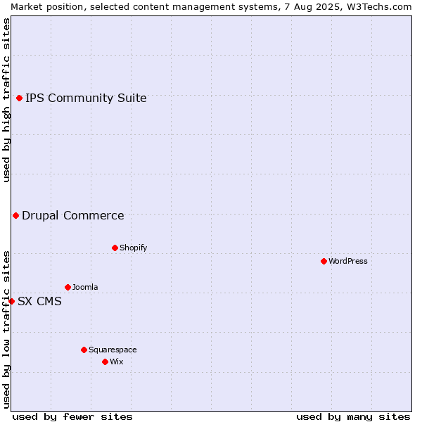 Market position of IPS Community Suite vs. Drupal Commerce vs. SX CMS