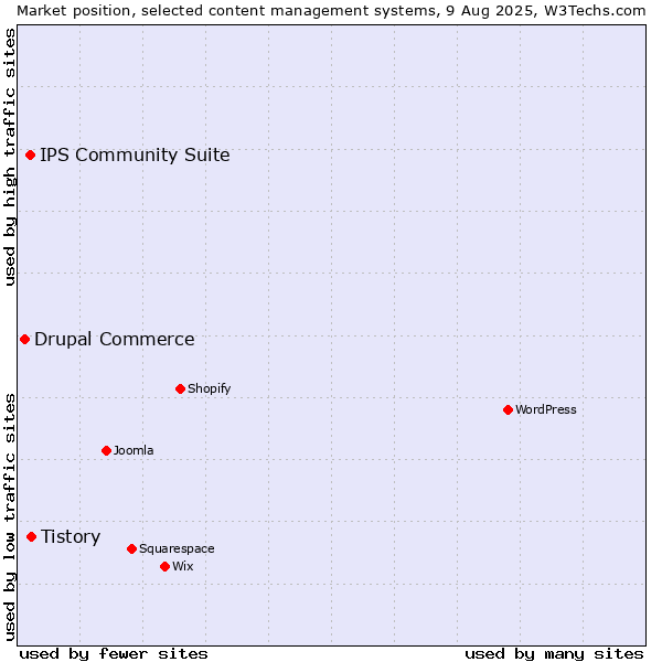 Market position of Tistory vs. IPS Community Suite vs. Drupal Commerce