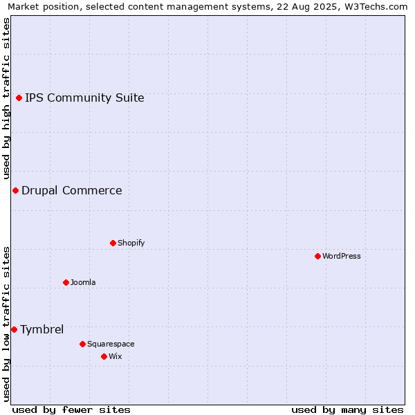 Market position of IPS Community Suite vs. Drupal Commerce vs. Tymbrel