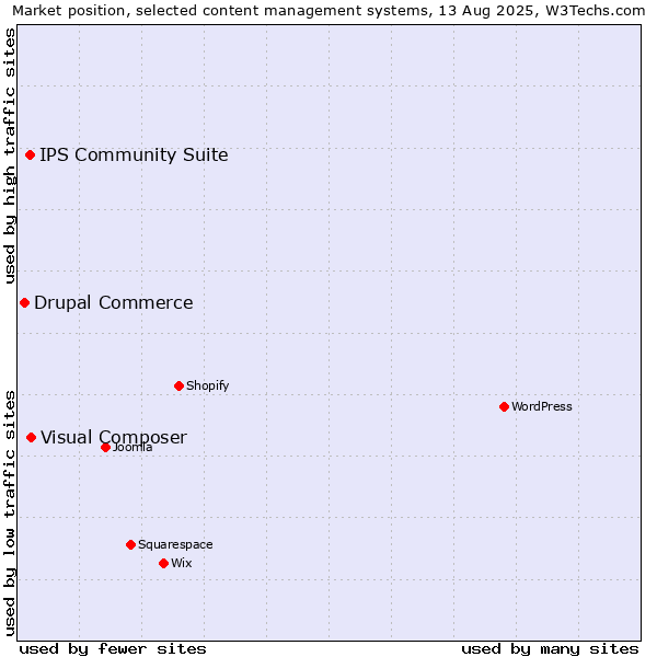 Market position of Visual Composer vs. IPS Community Suite vs. Drupal Commerce