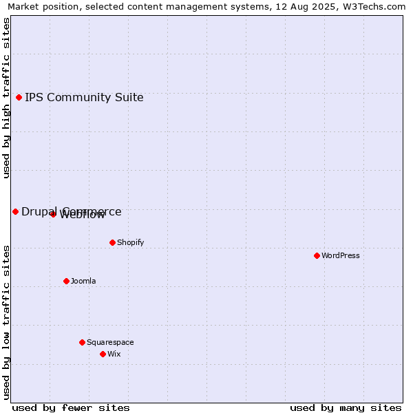 Market position of Webflow vs. IPS Community Suite vs. Drupal Commerce