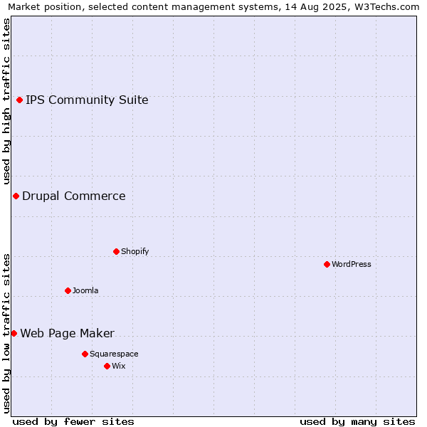 Market position of IPS Community Suite vs. Drupal Commerce vs. Web Page Maker
