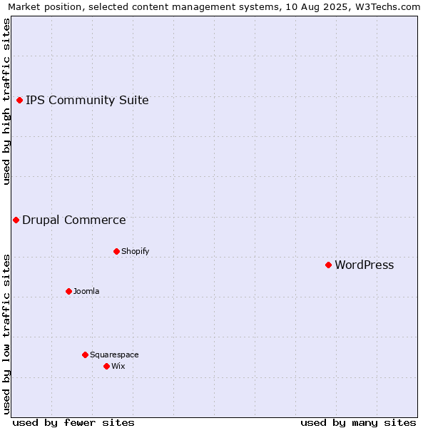 Market position of WordPress vs. IPS Community Suite vs. Drupal Commerce