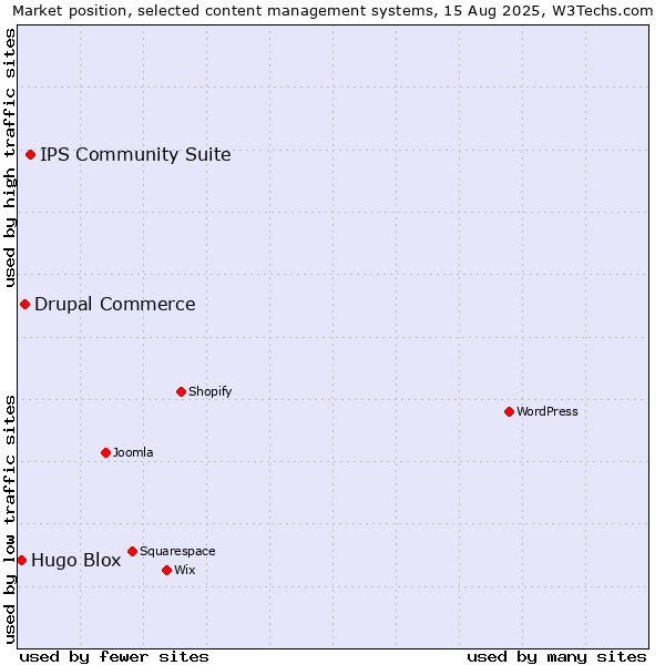 Market position of IPS Community Suite vs. Drupal Commerce vs. Hugo Blox