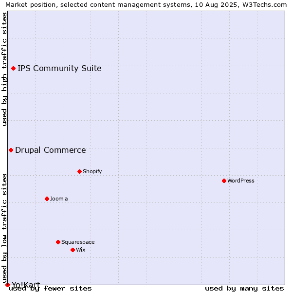 Market position of IPS Community Suite vs. Drupal Commerce vs. Yo!Kart