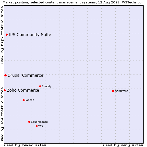 Market position of IPS Community Suite vs. Drupal Commerce vs. Zoho Commerce