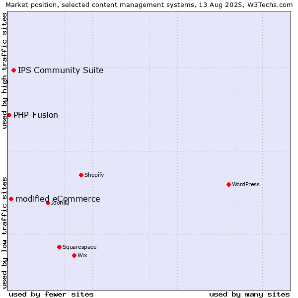 Market position of IPS Community Suite vs. modified eCommerce vs. PHP-Fusion