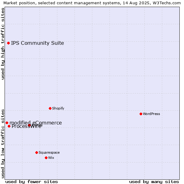 Market position of ProcessWire vs. IPS Community Suite vs. modified eCommerce