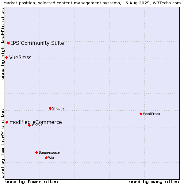 Market position of IPS Community Suite vs. modified eCommerce vs. VuePress