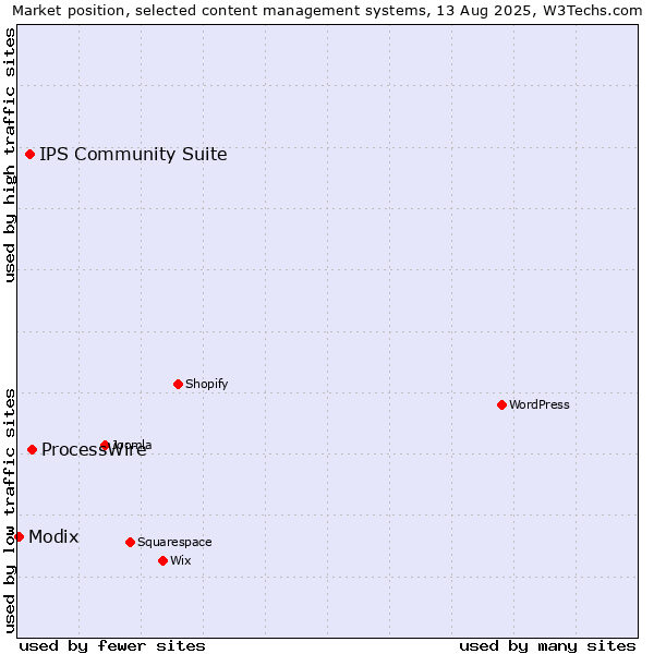 Market position of ProcessWire vs. IPS Community Suite vs. Modix