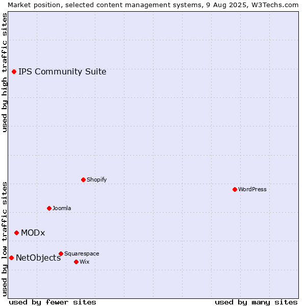Market position of MODx vs. IPS Community Suite vs. NetObjects