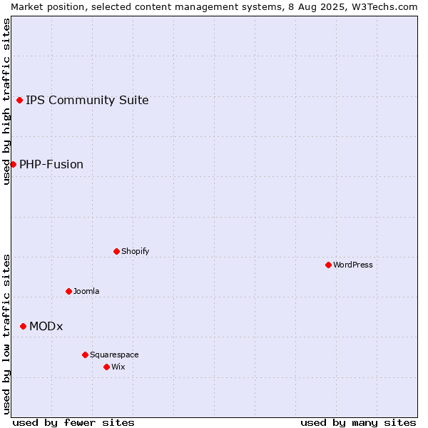 Market position of MODx vs. IPS Community Suite vs. PHP-Fusion
