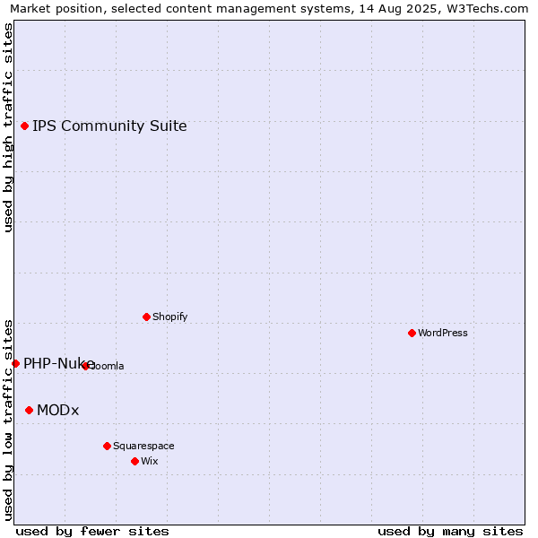Market position of MODx vs. IPS Community Suite vs. PHP-Nuke