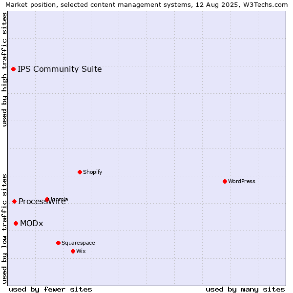 Market position of MODx vs. ProcessWire vs. IPS Community Suite