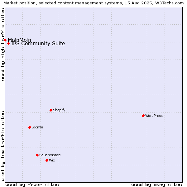 Market position of IPS Community Suite vs. MoinMoin