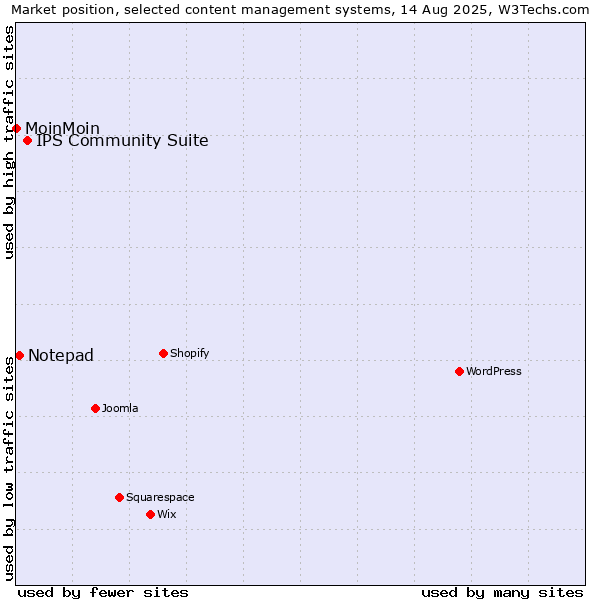 Market position of IPS Community Suite vs. Notepad vs. MoinMoin