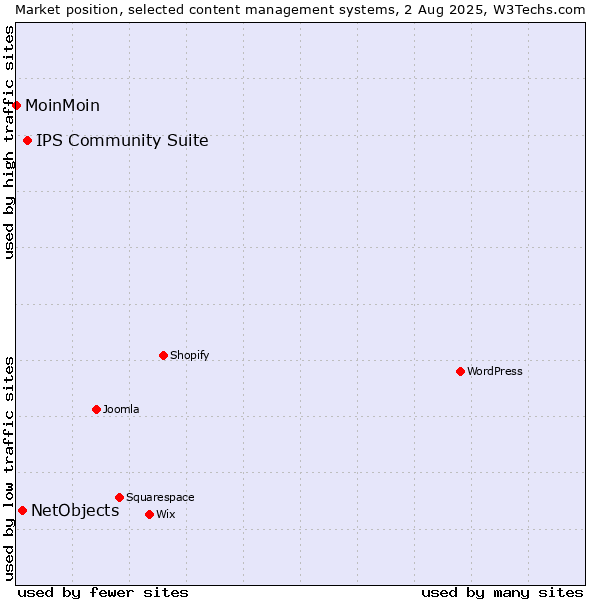 Market position of IPS Community Suite vs. NetObjects vs. MoinMoin