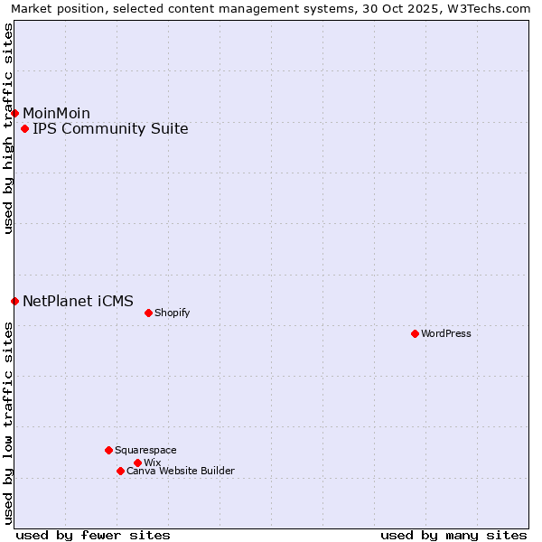 Market position of IPS Community Suite vs. NetPlanet iCMS vs. MoinMoin
