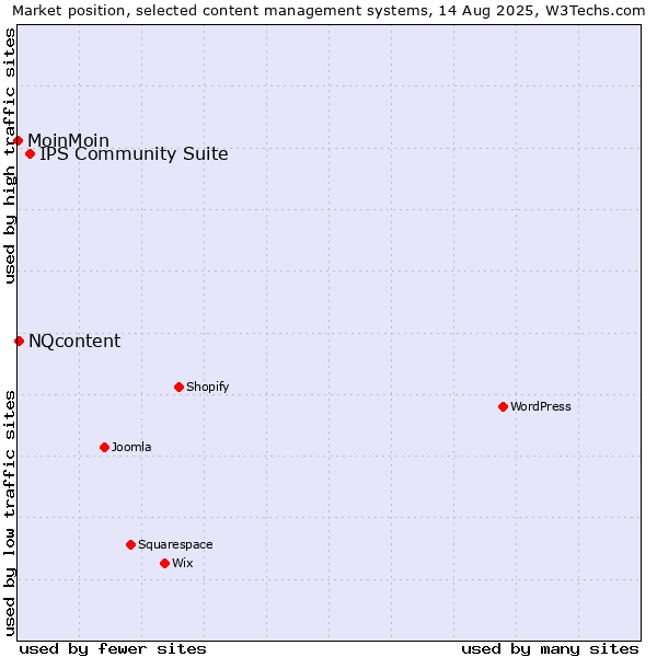 Market position of IPS Community Suite vs. NQcontent vs. MoinMoin