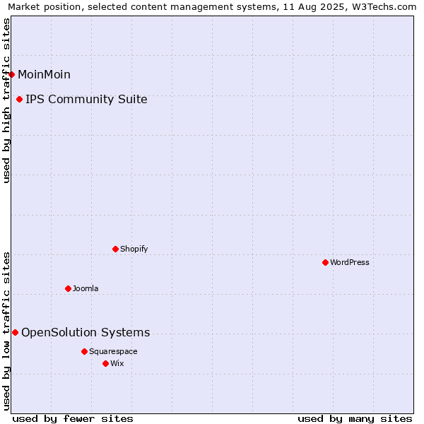 Market position of IPS Community Suite vs. OpenSolution Systems vs. MoinMoin