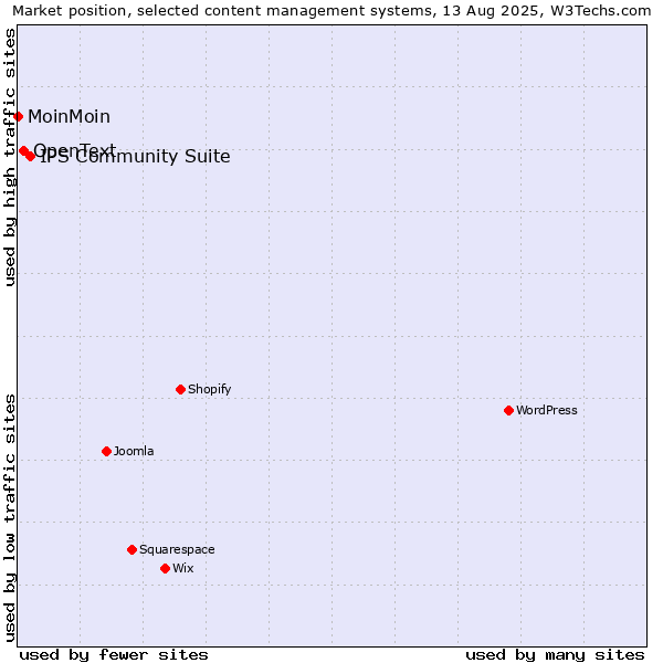 Market position of IPS Community Suite vs. OpenText vs. MoinMoin