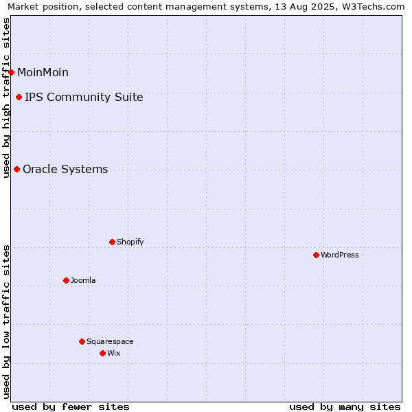 Market position of IPS Community Suite vs. Oracle Systems vs. MoinMoin