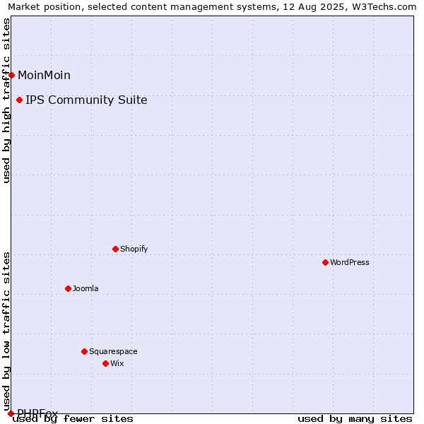 Market position of IPS Community Suite vs. MoinMoin vs. PHPFox