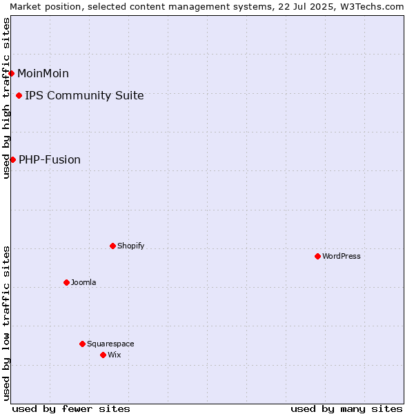 Market position of IPS Community Suite vs. PHP-Fusion vs. MoinMoin