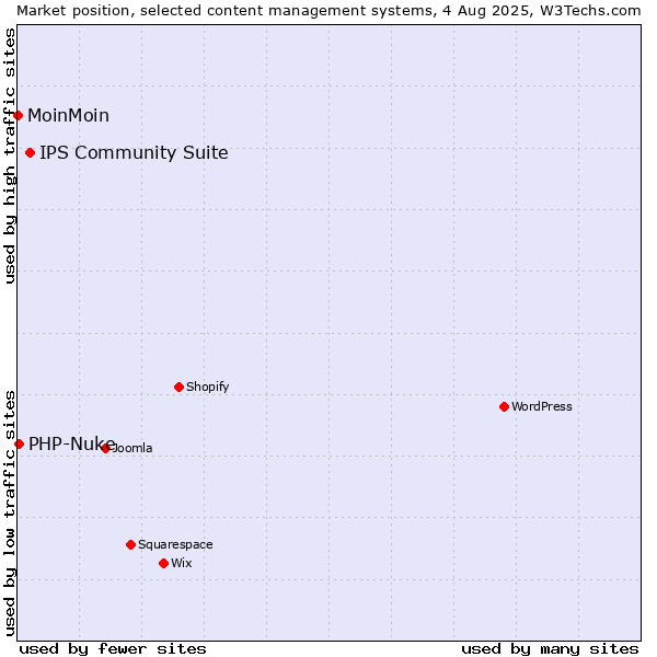 Market position of IPS Community Suite vs. PHP-Nuke vs. MoinMoin