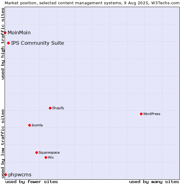 Market position of IPS Community Suite vs. phpwcms vs. MoinMoin