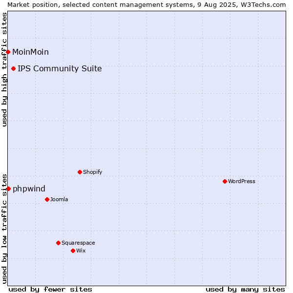 Market position of IPS Community Suite vs. phpwind vs. MoinMoin