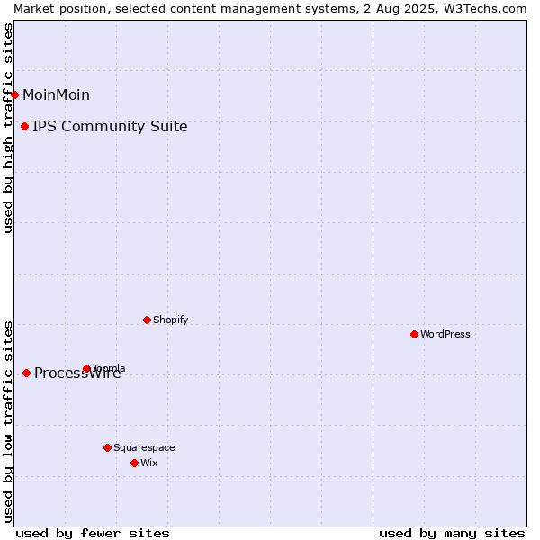 Market position of ProcessWire vs. IPS Community Suite vs. MoinMoin